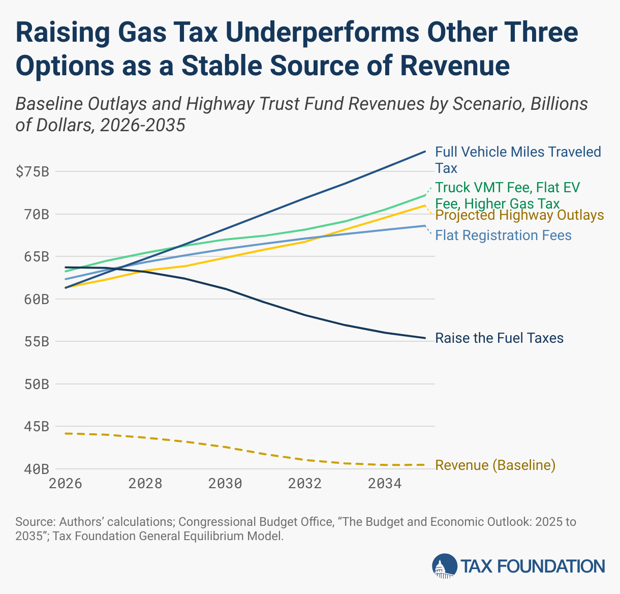 Raising Gas Tax Underperforms Other Three Options as a Stable Source of Revenue (Line chart)