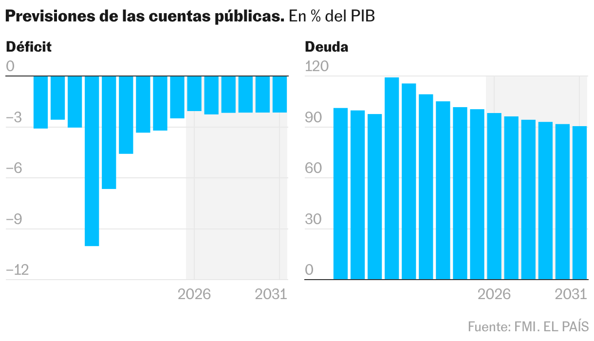 Gráfico de projeção de inflação na Espanha