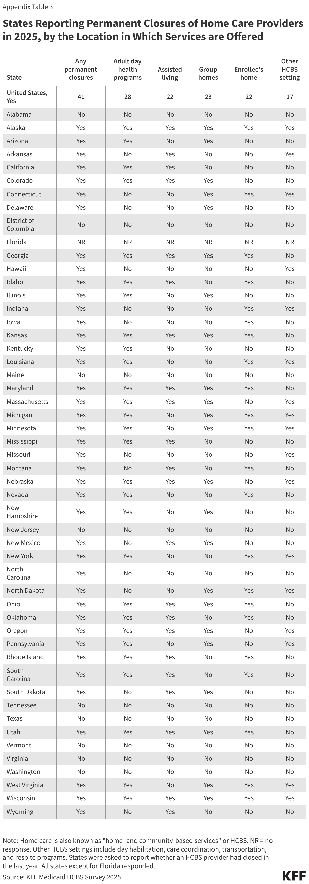 States Reporting Permanent Closures of Home Care Providers in 2025, by the Location in Which Services are Offered