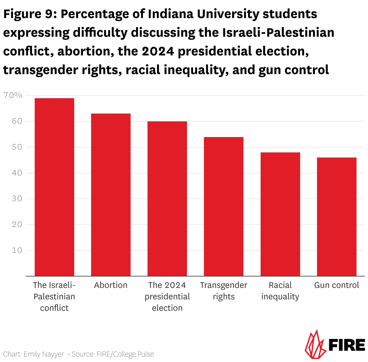 Figure 9: Percentage of Indiana University students expressing difficulty discussing the Israeli-Palestinian conflict, abortion, the 2024 presidential election, transgender rights, racial inequality, and gun control (Column Chart)