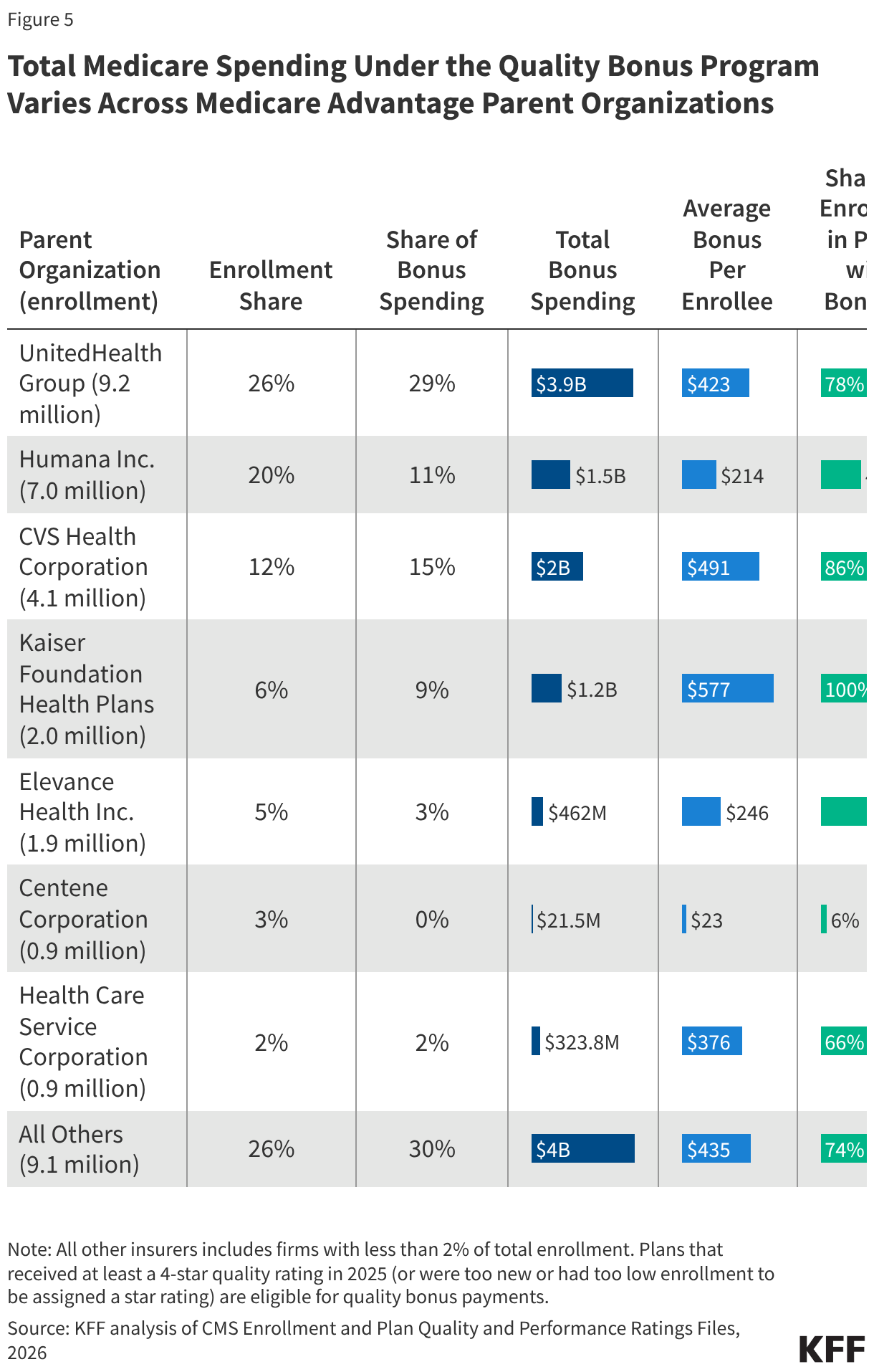 Total Medicare Spending Under the Quality Bonus Program Varies Across Medicare Advantage Parent Organizations (Table)