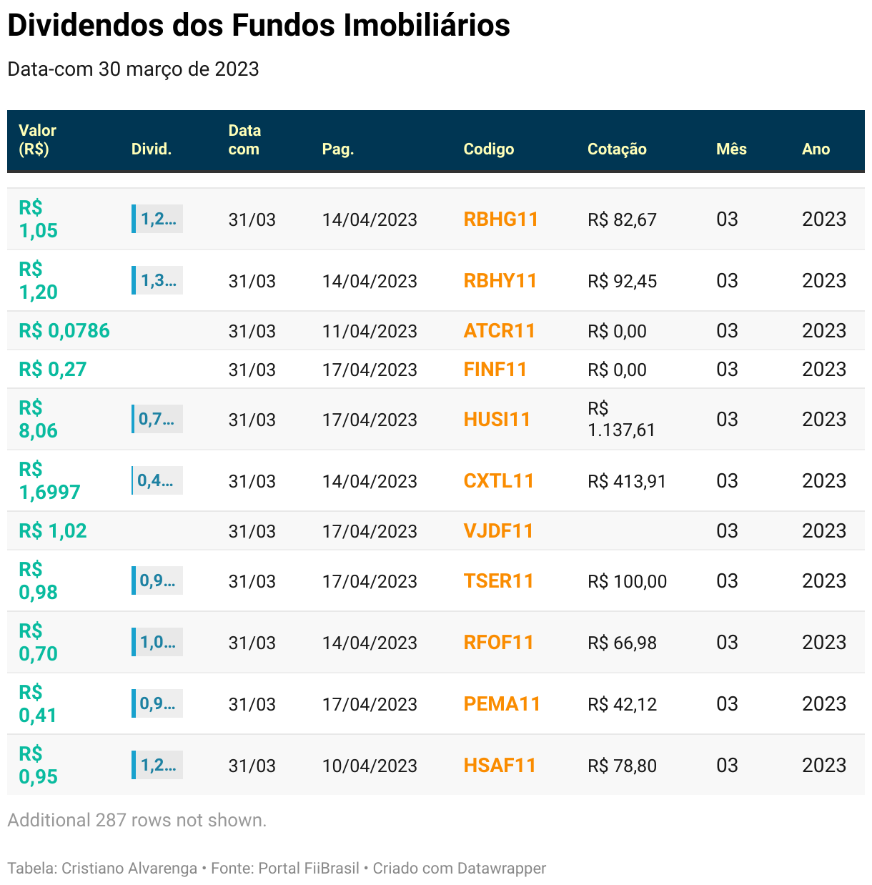 Tabela com o histórico de dividendos distribuídos pelos Fundos de Investimento Imobiliário no Brasil