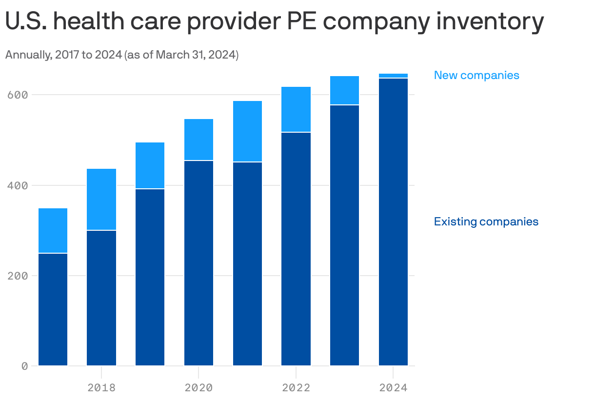 A column chart shows the annual inventory of U.S. health care provider PE companies from 2017 to 2024 (as of March 31), broken down by the number of existing companies and new companies each year. The data indicates a steady increase in the total number of companies over the years, despite fluctuations in the number of new companies.
