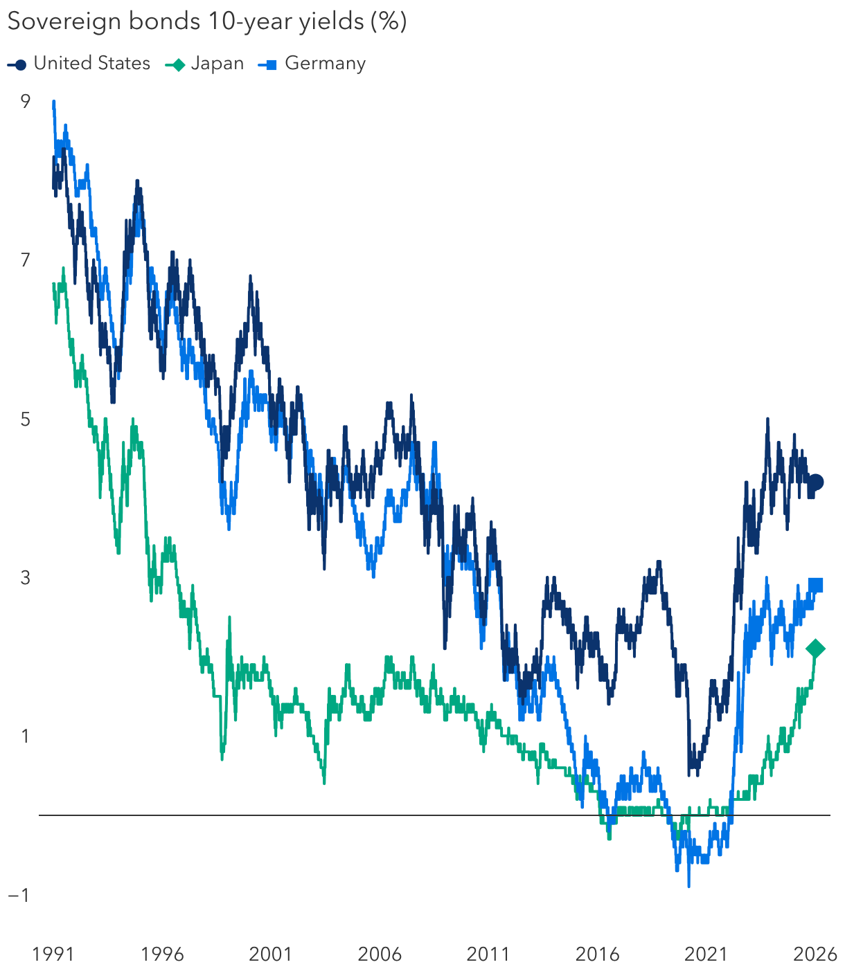 <b>Yields for many global government bonds have surged but remain below pre-GFC levels<b/>