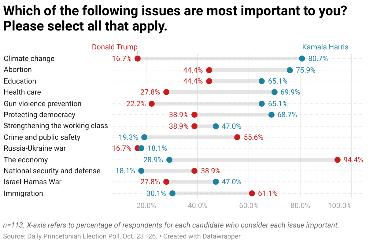 Rows representing key issues this election cycle. The x-axis represents the percentage of Harris and Trump voters that reported valuing that issue as separate data points