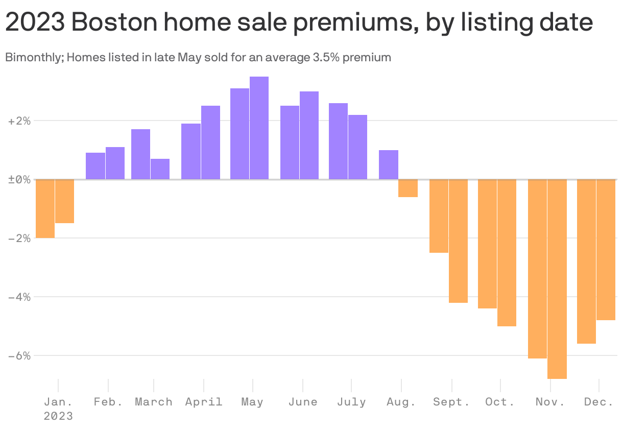 2023 Boston home sale premiums, by listing date