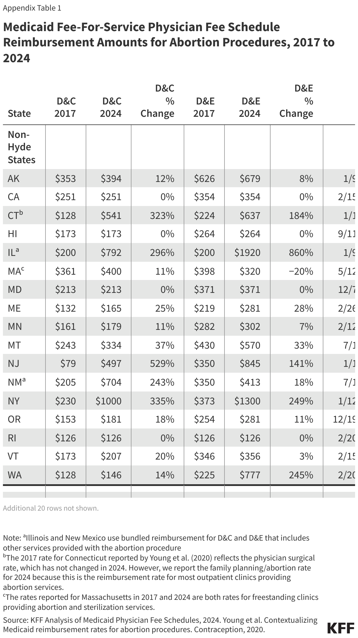 Medicaid Fee-For-Service Physician Fee Schedule Reimbursement Amounts for Abortion Procedures, 2017 to 2024 data chart