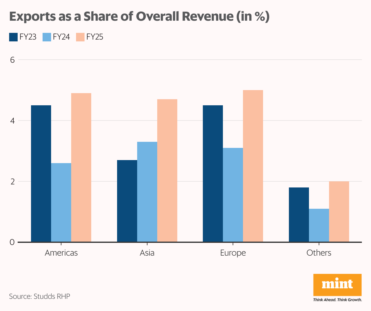 Exports as a Share of Overall Revenue (in %) (Grouped column chart)