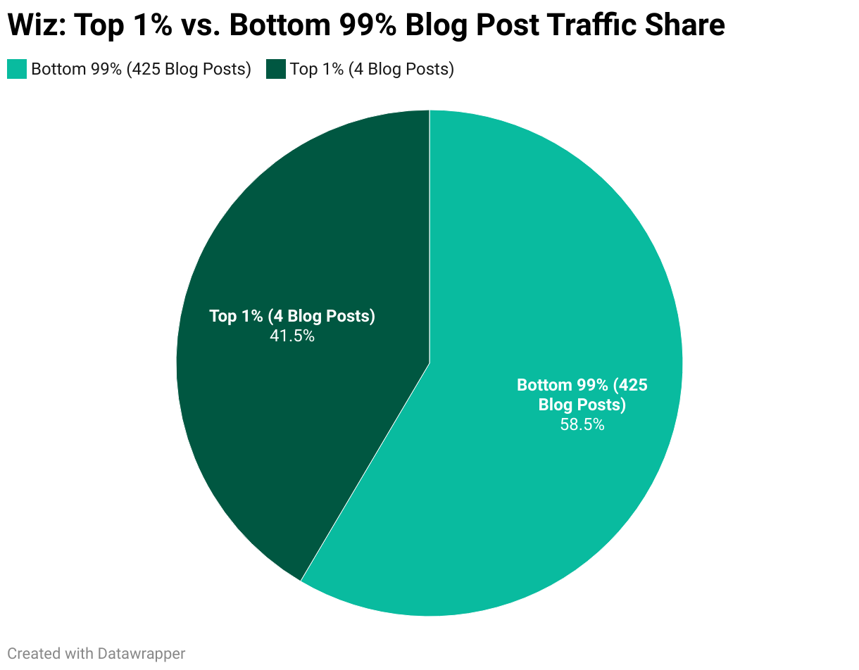 Wiz: Top 1% vs. Bottom 99% Blog Post Traffic Share (Pie Chart)