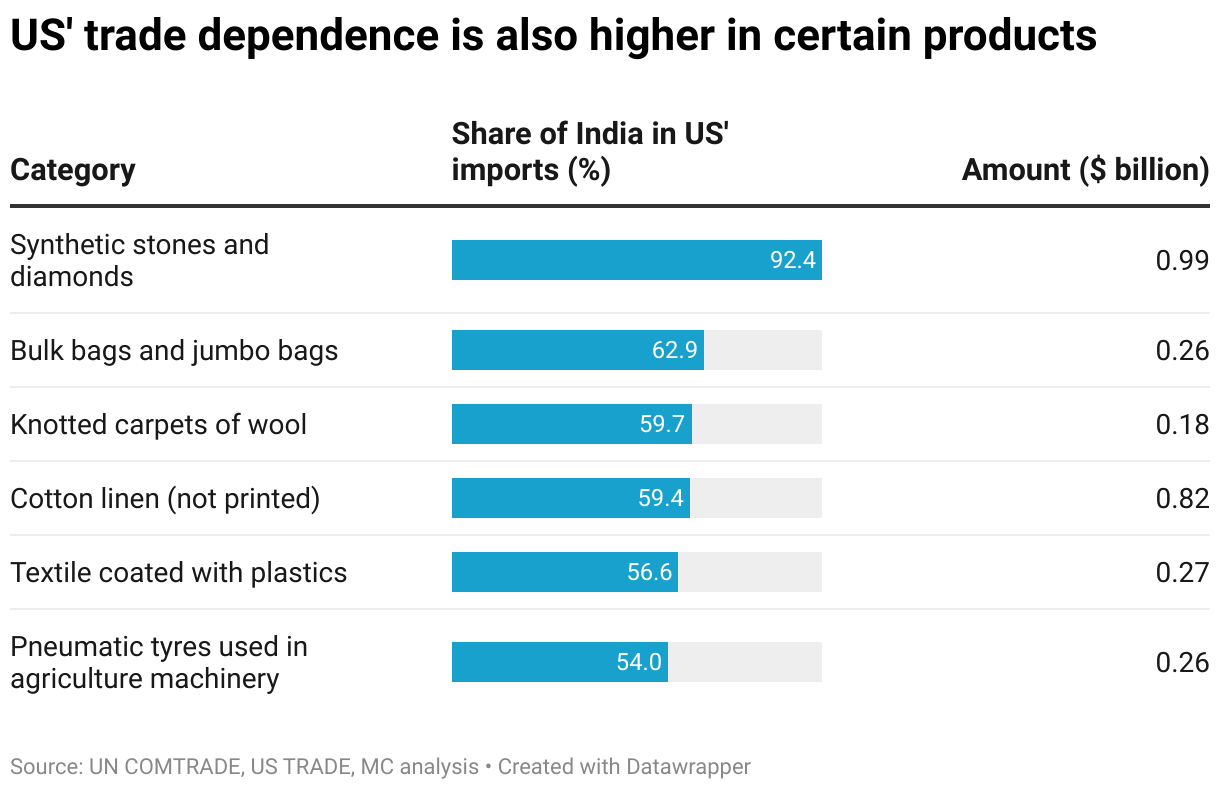 US' trade dependence is also higher in certain products (Table)