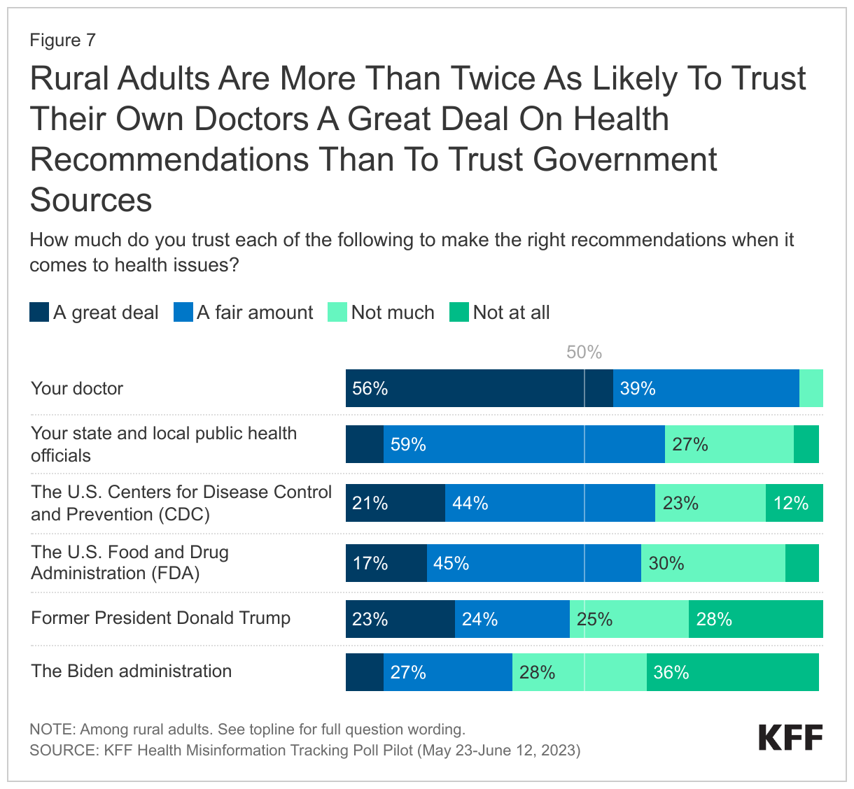 Rural Adults Are More Than Twice As Likely To Trust Their Own Doctors A Great Deal On Health Recommendations Than To Trust Government Sources data chart