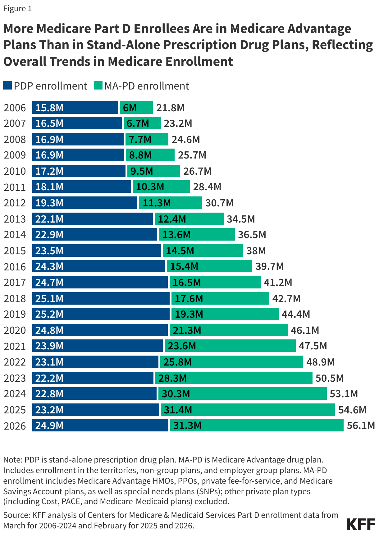 More Medicare Part D Enrollees Are in Medicare Advantage Plans Than in Stand-Alone Prescription Drug Plans, Reflecting Overall Trends in Medicare Enrollment