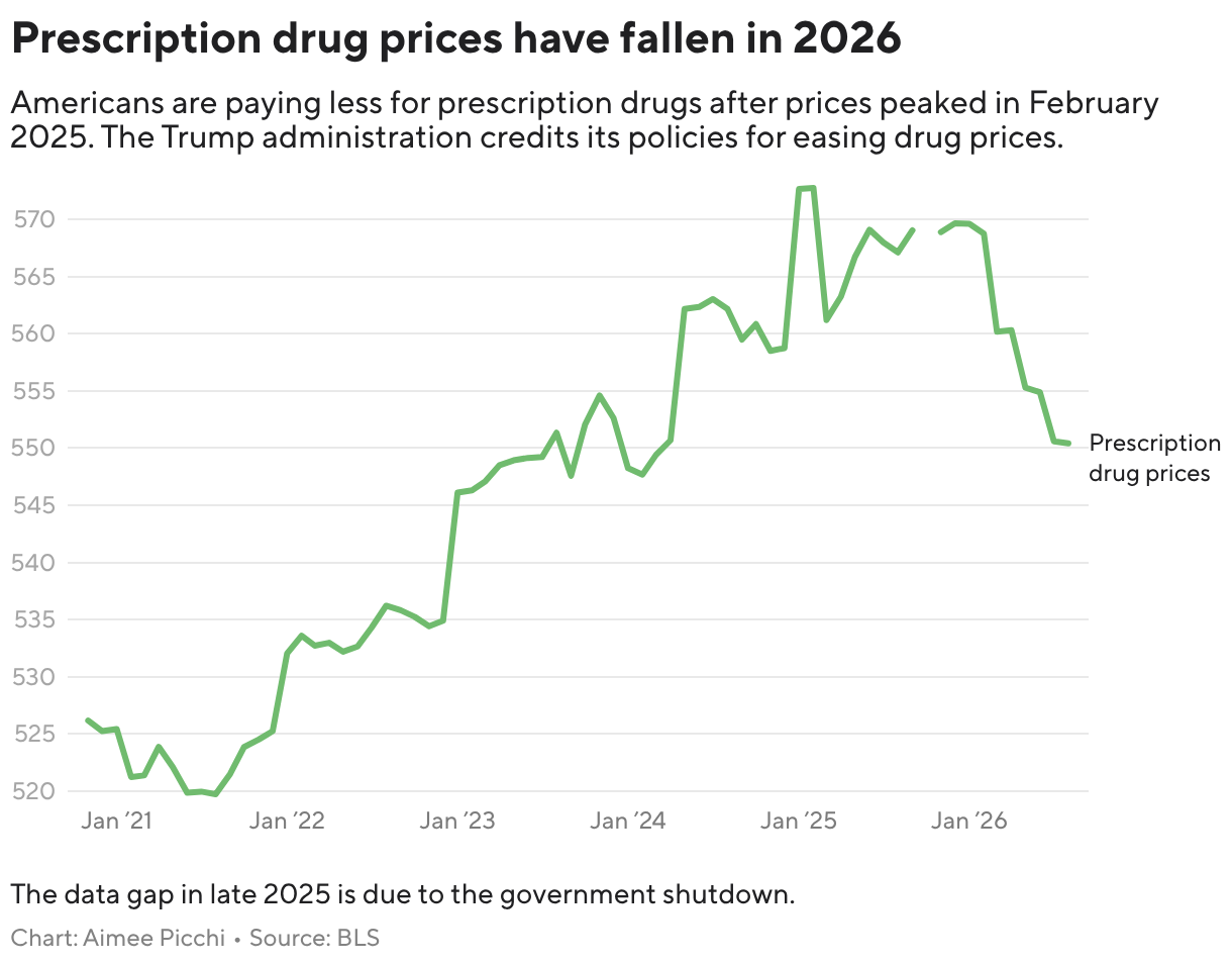 Prescription drug prices have fallen through 2026 (Line chart)