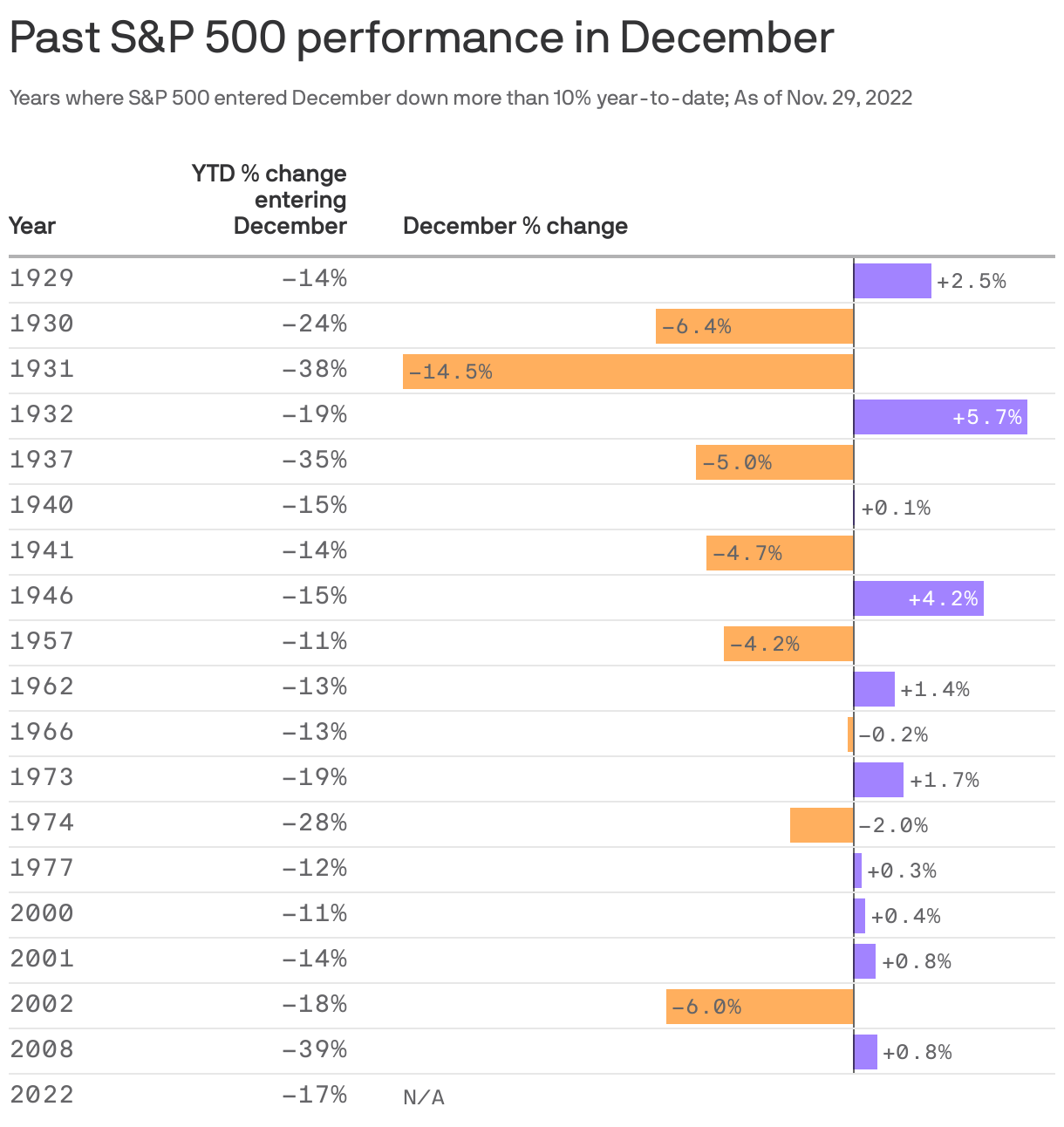 Past S&P 500 performance in December