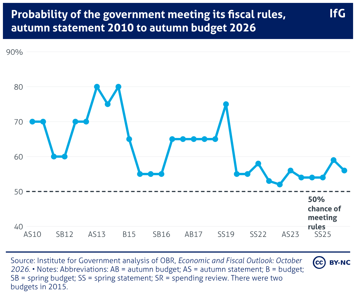 Probability of the government meeting its fiscal rules, autumn statement 2010 to autumn budget 2026 (Line chart)
