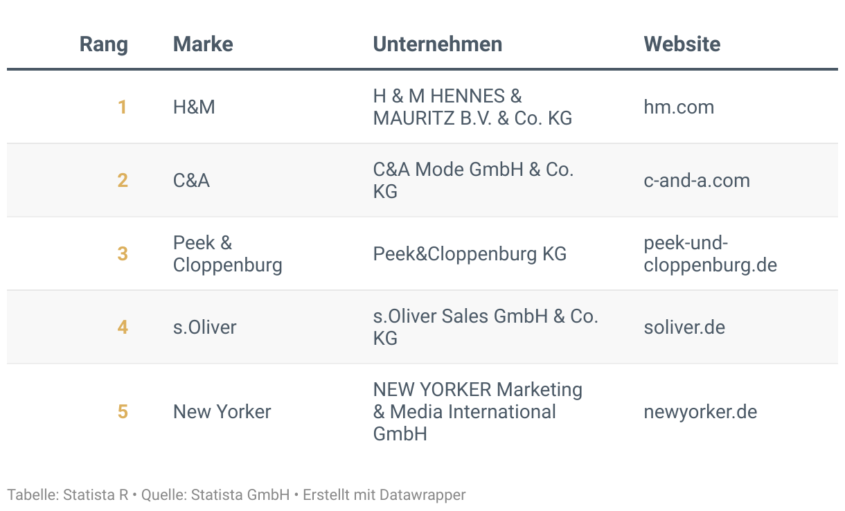 Ranking der Besten Marken Deutschlands 2024, Kategorie Mode