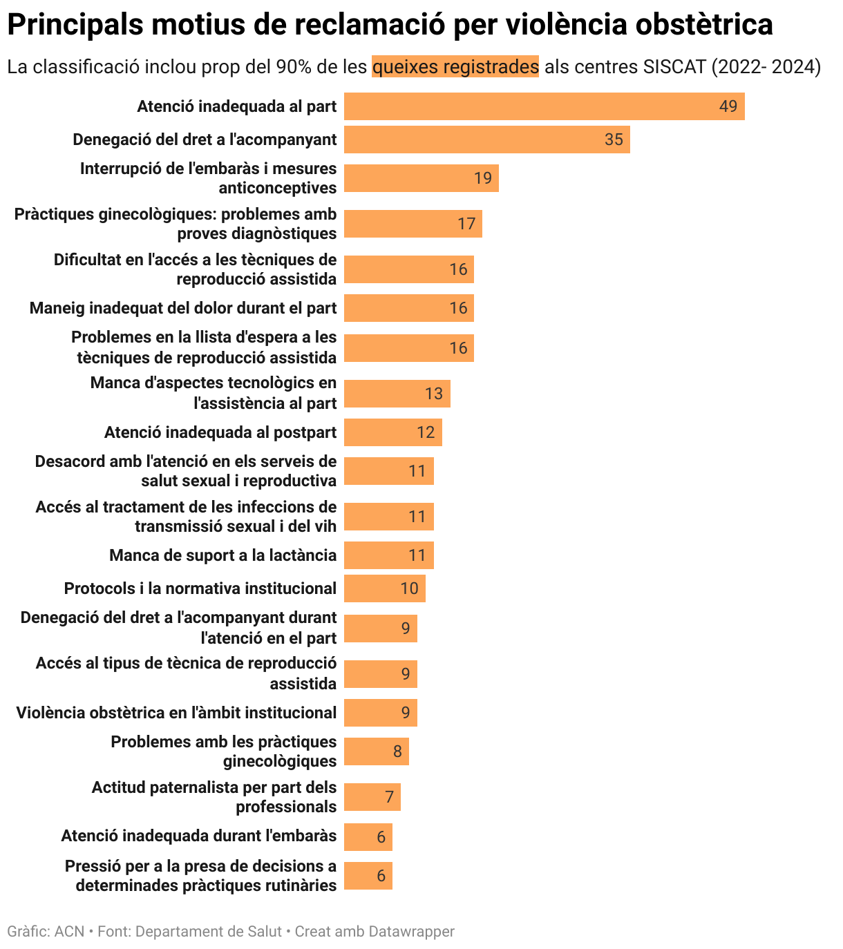 Principals motius de les queixes per violència obstètrica (Bar Chart)