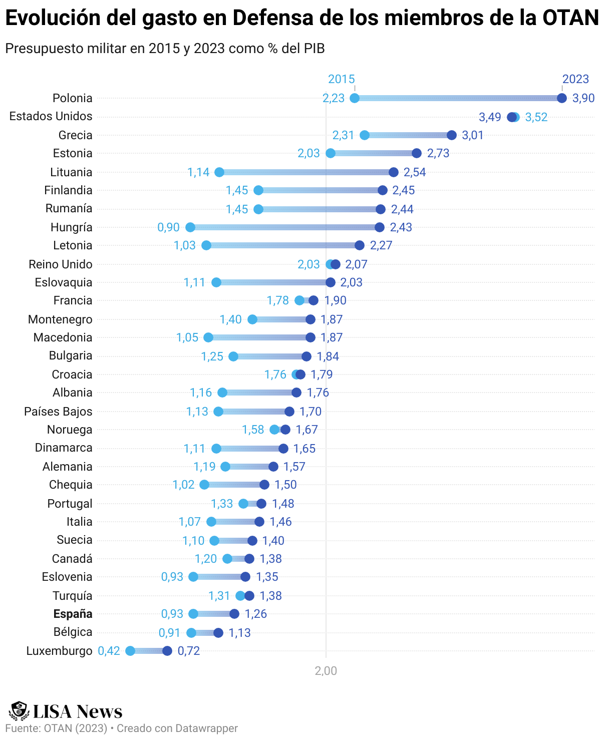 Cuánto invierten en defensa los miembros de la OTAN? - LISA News