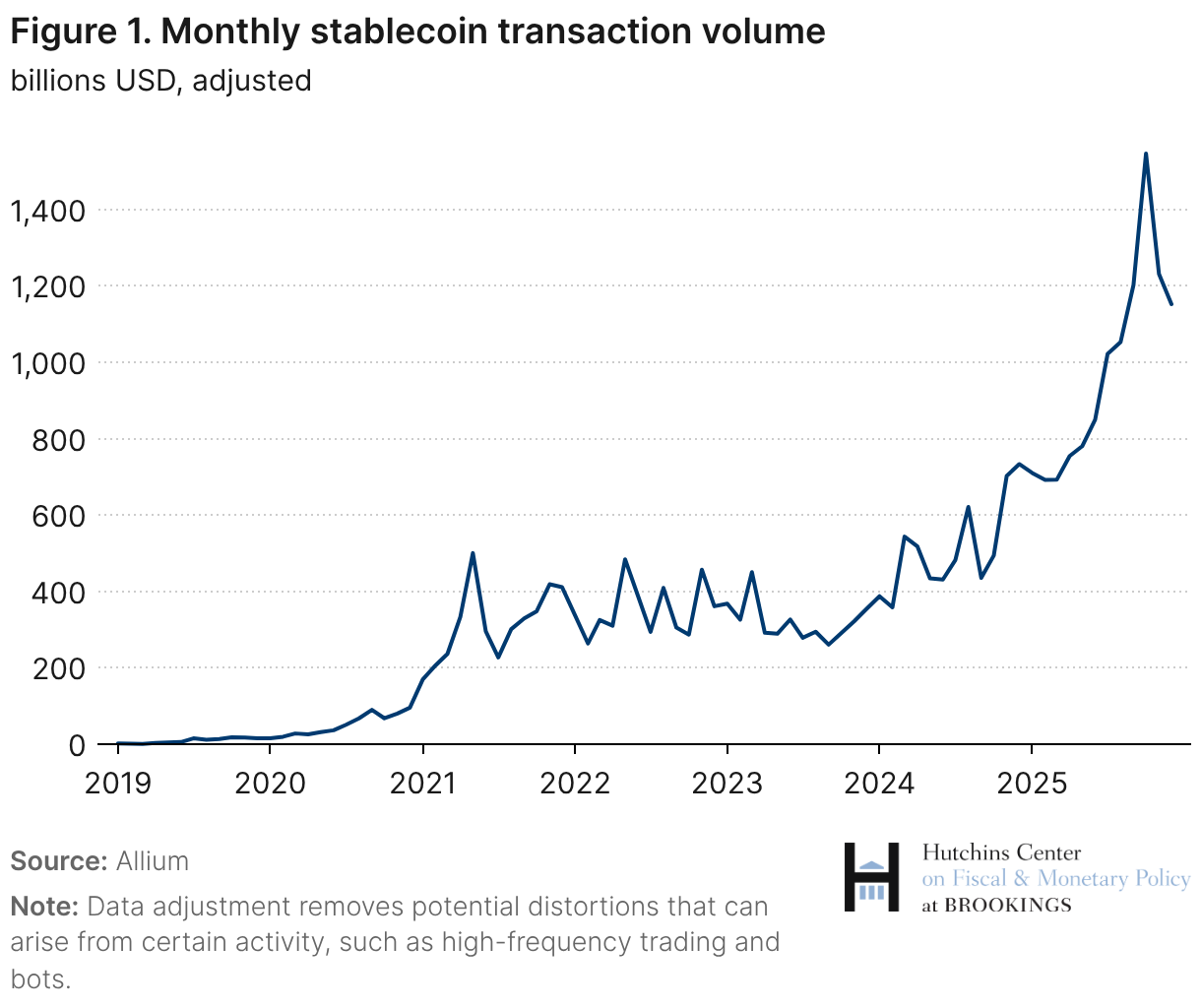 Monthly stablecoin transaction volume (Line chart)