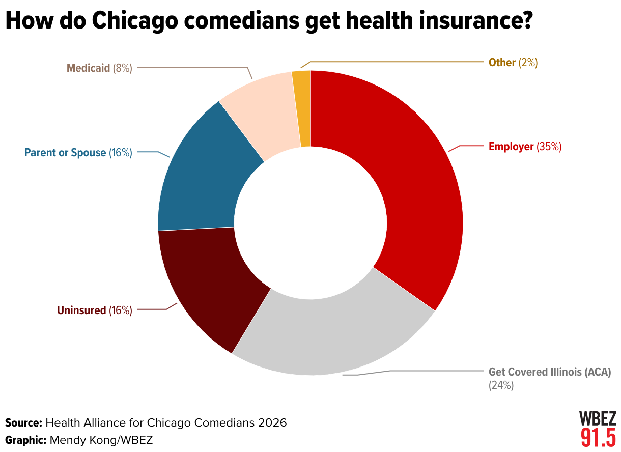 How do Chicago comedians get health insurance? (Donut Chart)