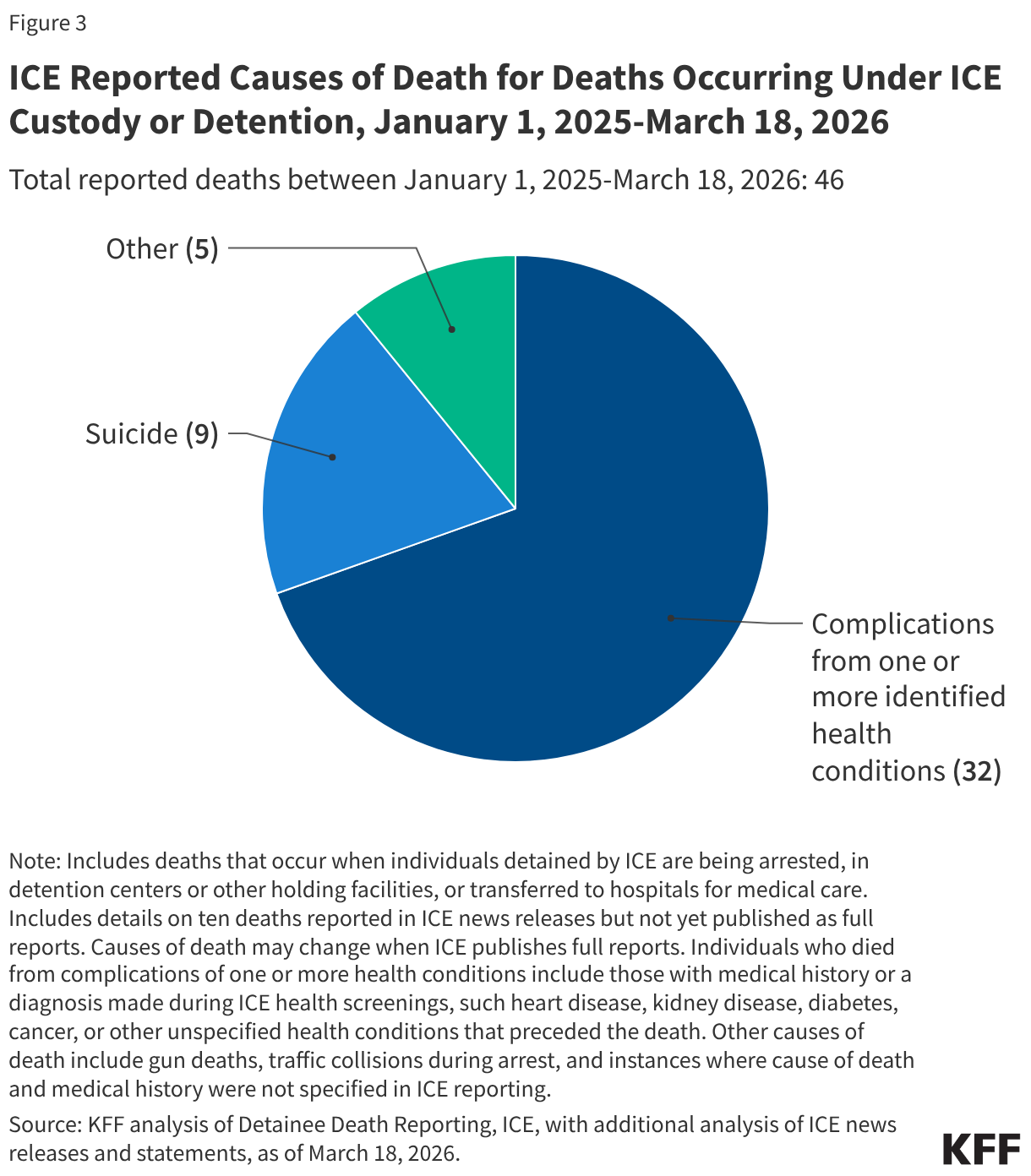 ICE Reported Causes of Death for Deaths Occurring Under ICE Custody or Detention, January 1, 2025-March 18, 2026 (Pie Chart)
