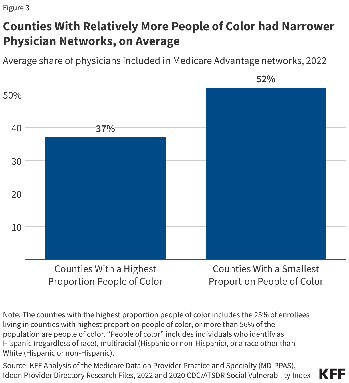 Counties With Relatively More People of Color had Narrower Physician Networks, on Average