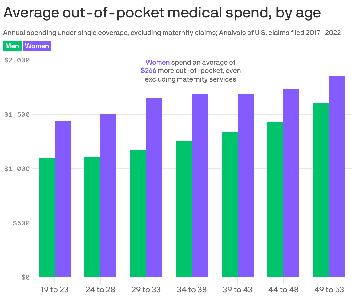 Average out-of-pocket medical spend, by age