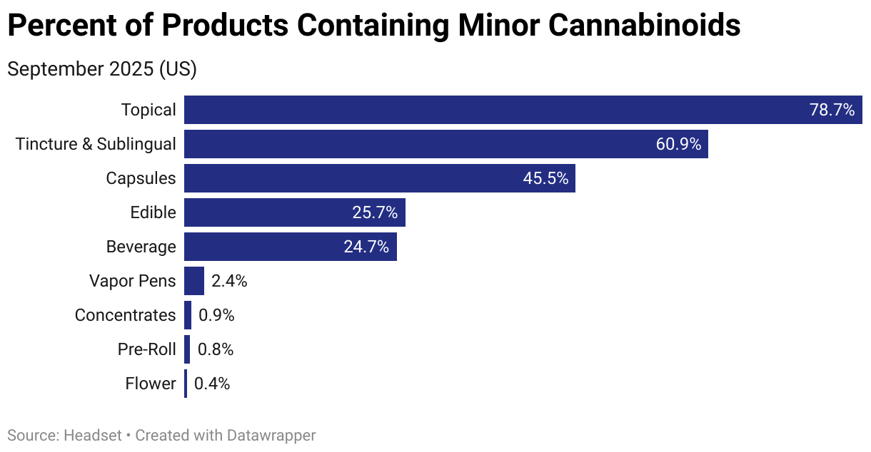 Percent of Products Containing Minor Cannabinoids (Bar Chart)