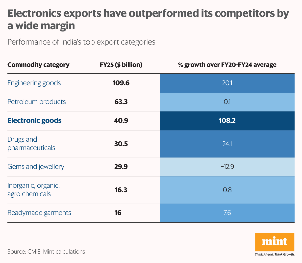 ইলেকট্রনিক্স রপ্তানি বিস্তৃত ব্যবধানে তার প্রতিযোগীদের ছাড়িয়ে গেছে (সারণী)
