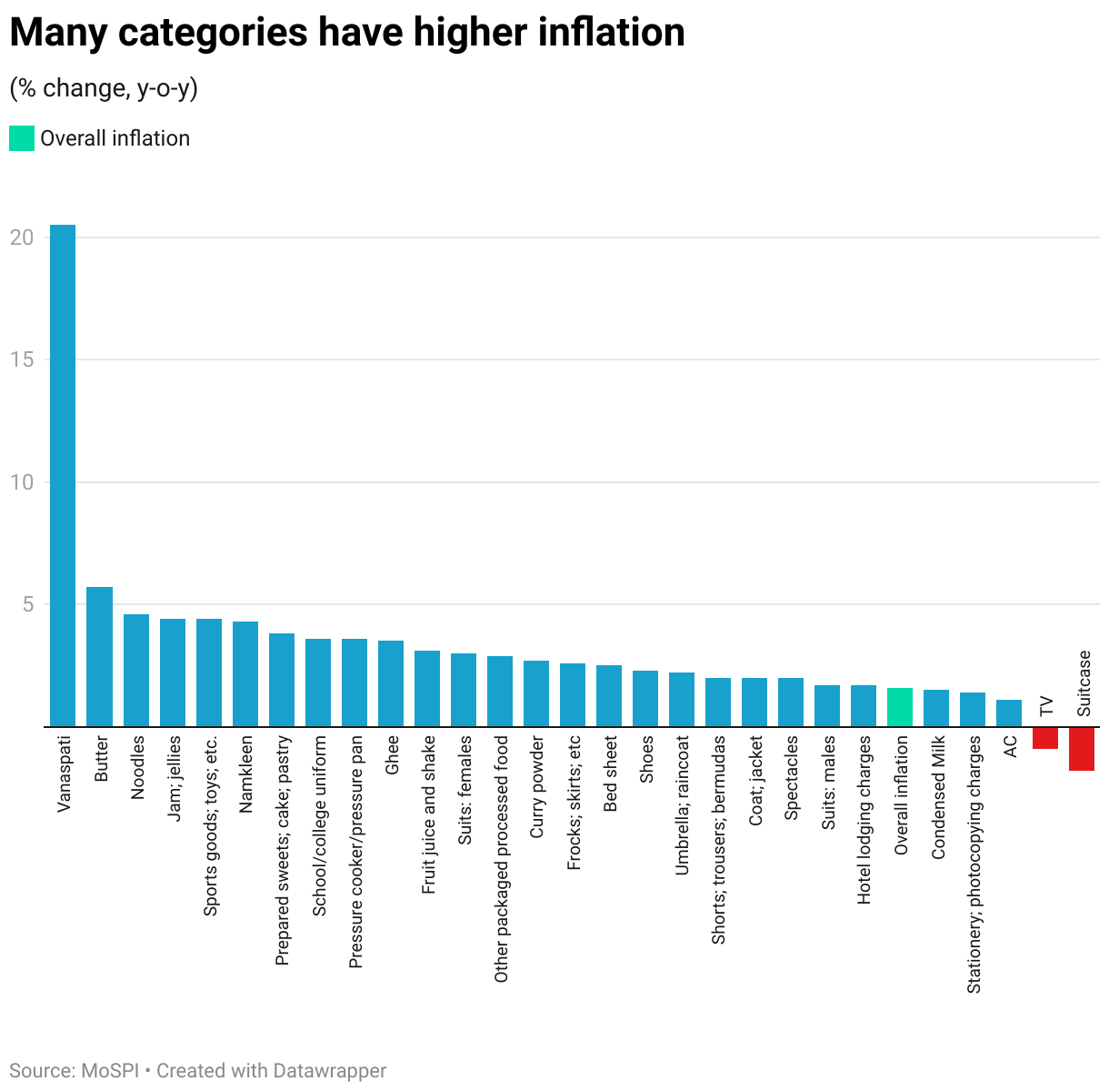 Many categories have higher inflation (Column Chart)