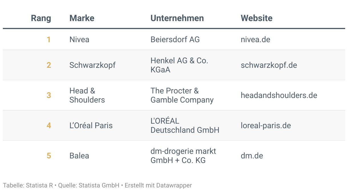 Ranking der Besten Marken Deutschlands 2024, Kategorie Haarpflege