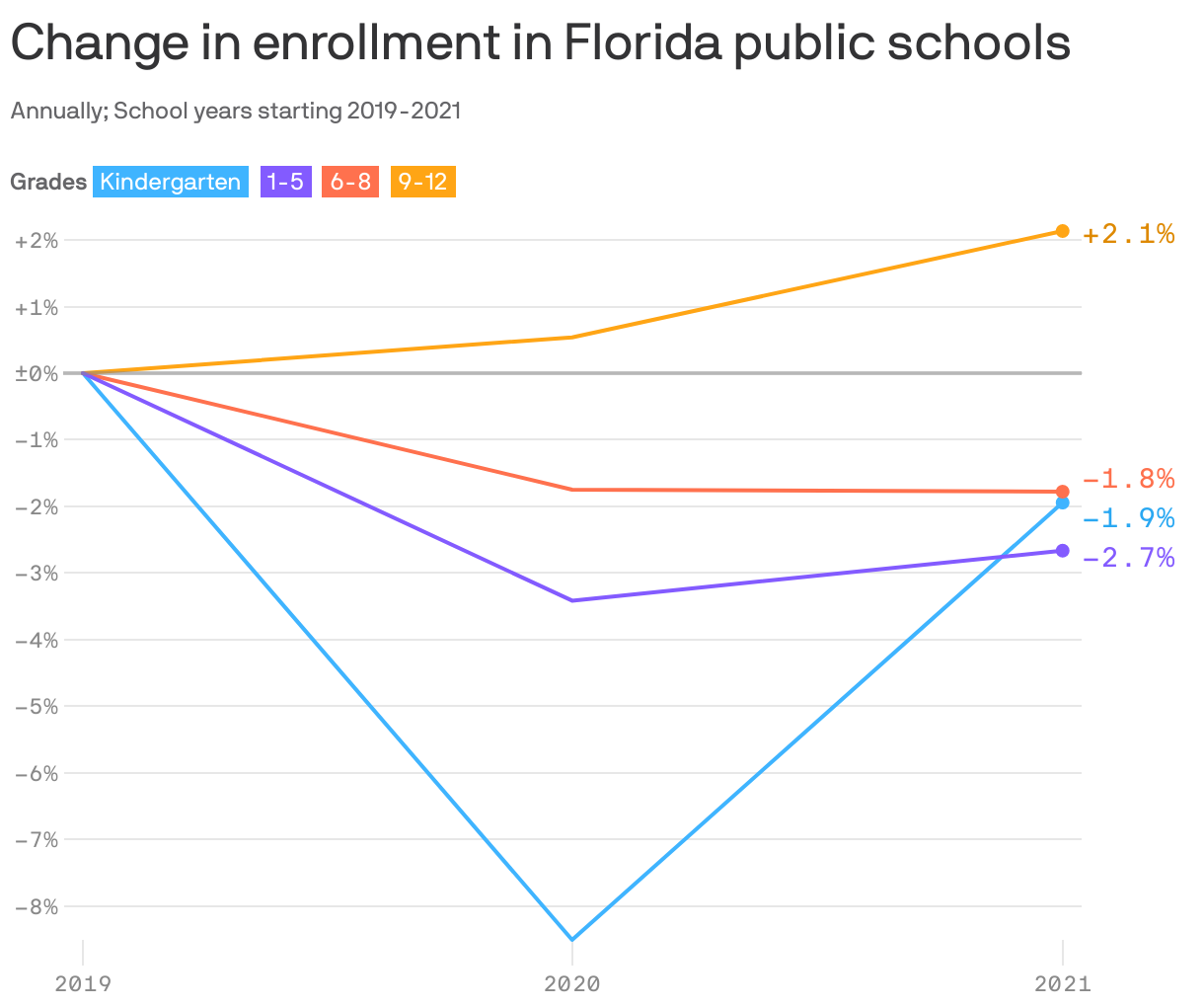 Change in enrollment in Florida public schools