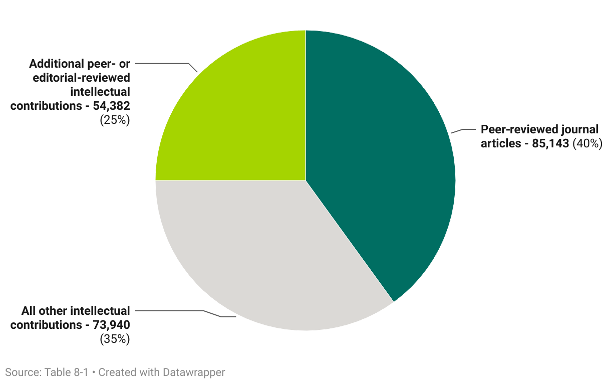 Pie Chart