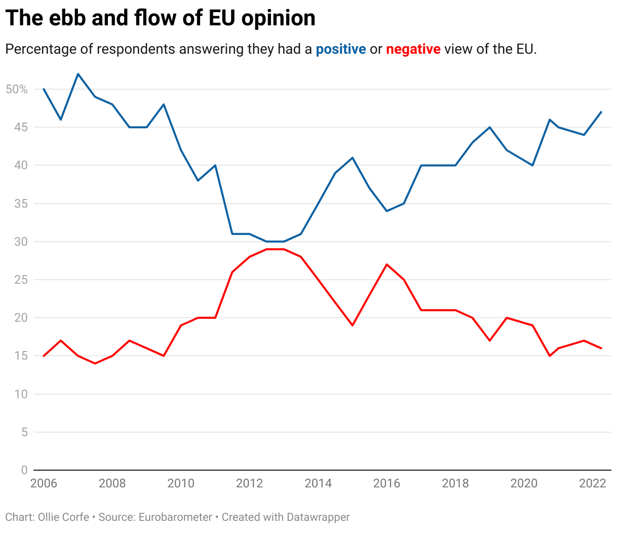 Line chart of EU opinion.