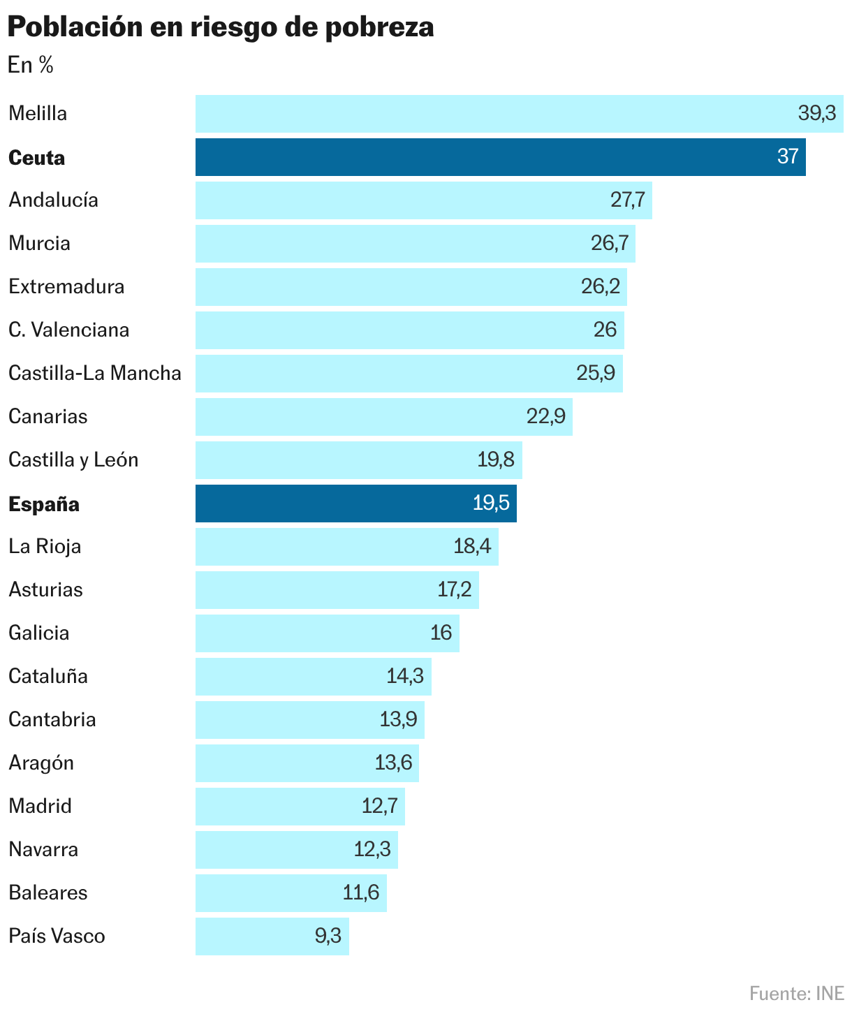 Población en riesgo de pobreza (Gráfico de barras)