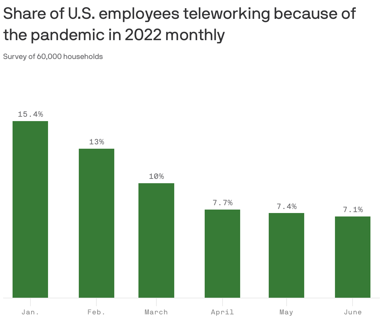 Share of U.S. employees teleworking because of the pandemic in 2022 monthly