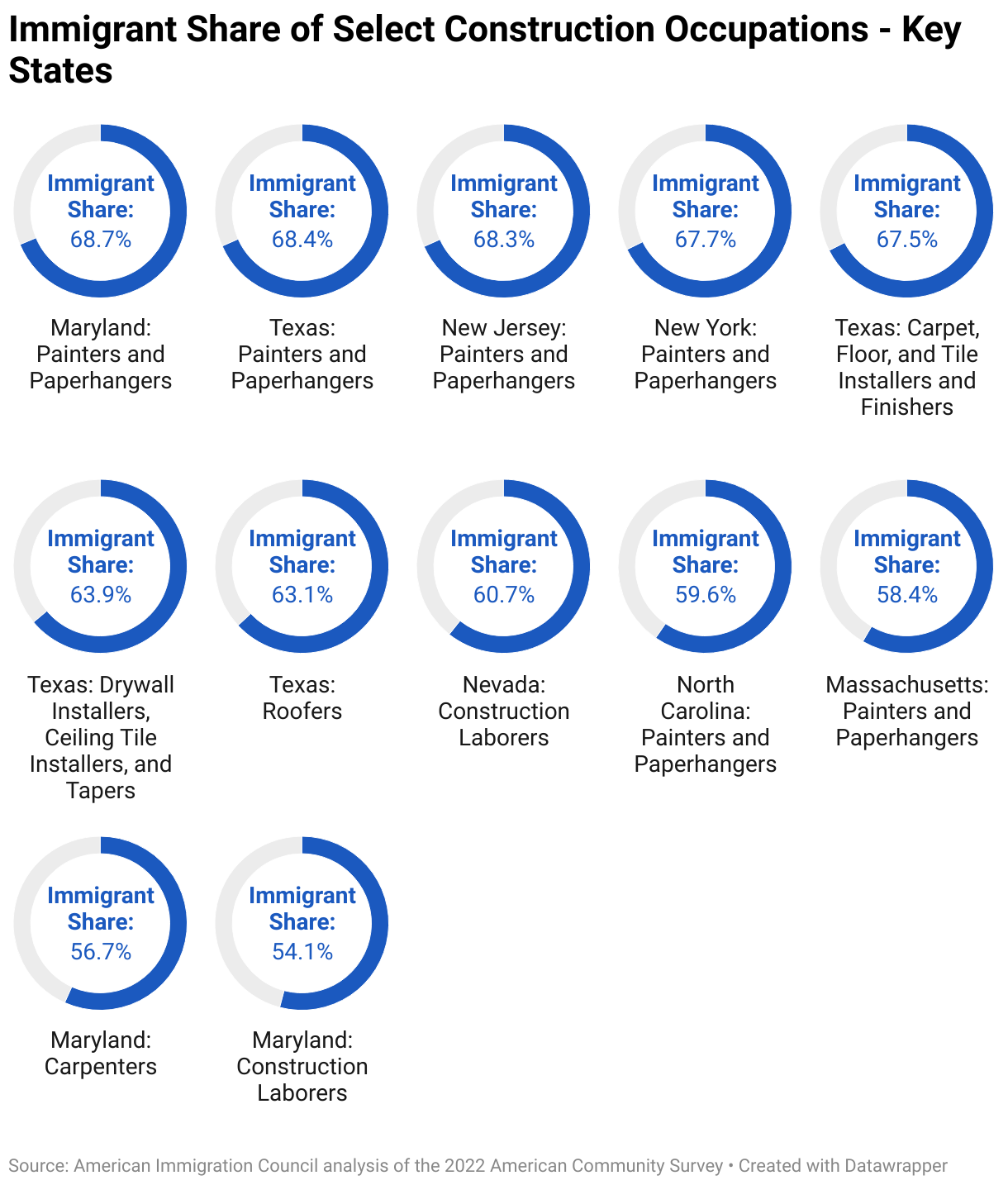 Immigrant Share of Select Construction Occupations - Key States (Small multiple donut chart)
