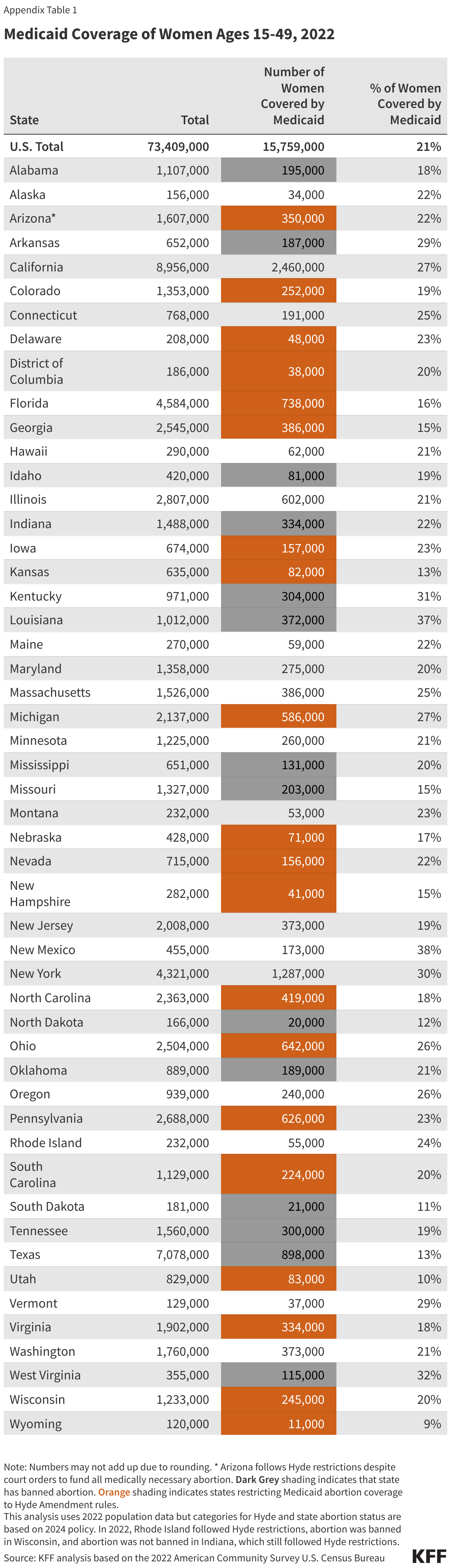 Medicaid Coverage of Women Ages 15-49, 2022 data chart