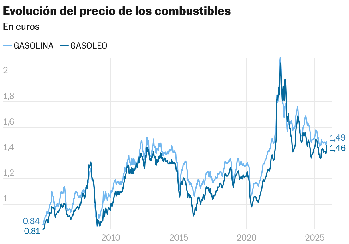 Evolución del precio de los combustibles (Líneas)