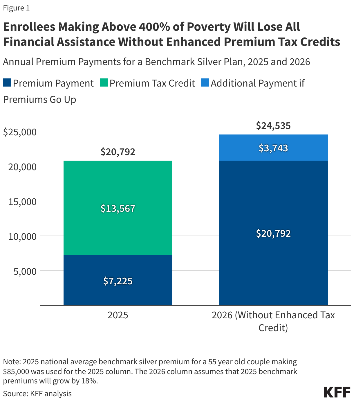 Registrations that make more than 400% of poverty lose all financial aid without improved premium tax credits