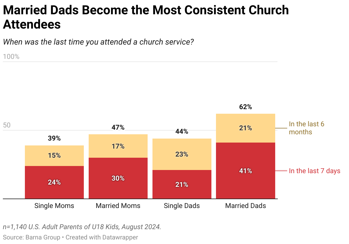 Married Dads Become the Most Consistent Church Attendees (Stacked column chart)