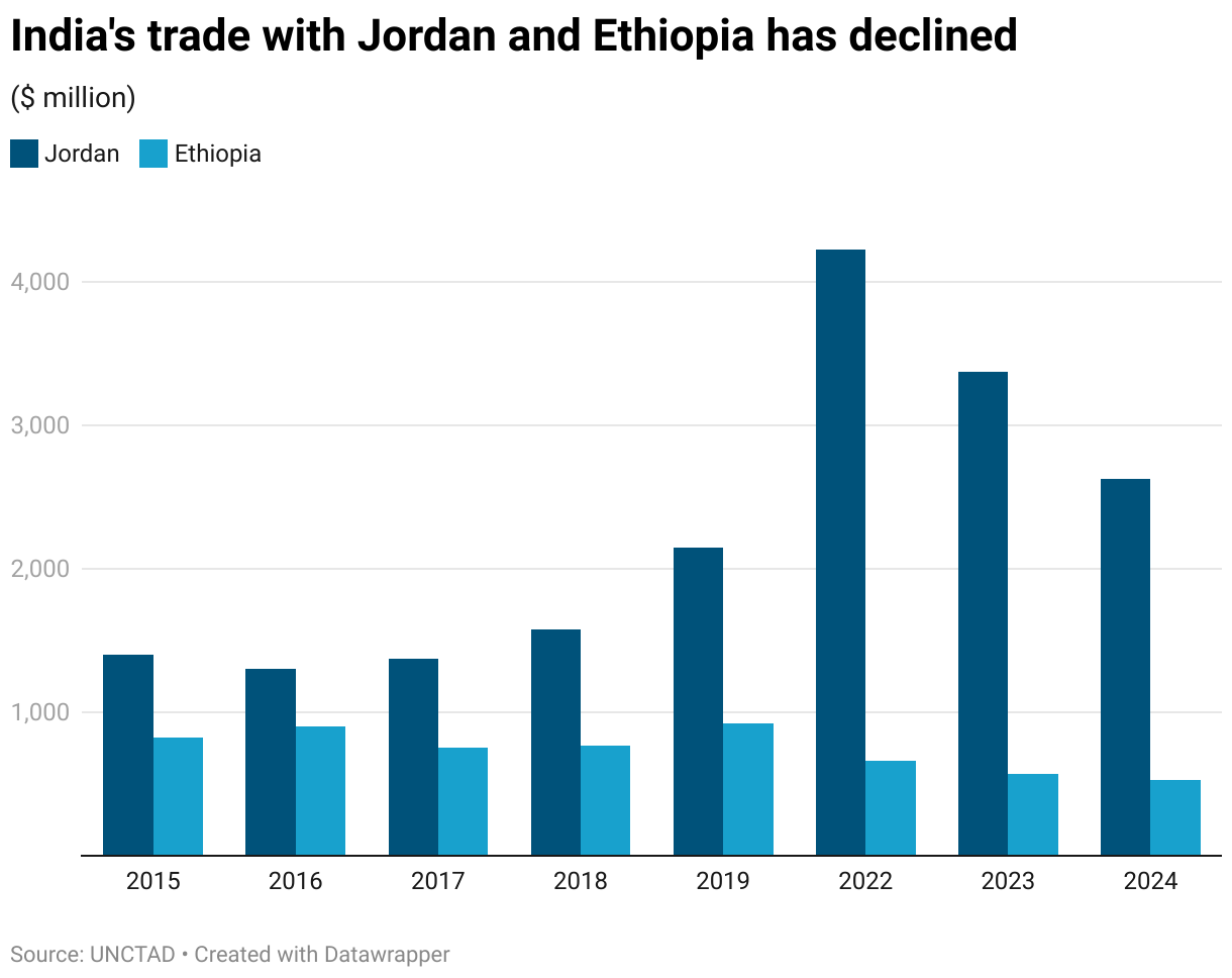 Jordan Trade Graph India’s trade ties with Jordan, Ethiopia dipped after post-pandemic surge