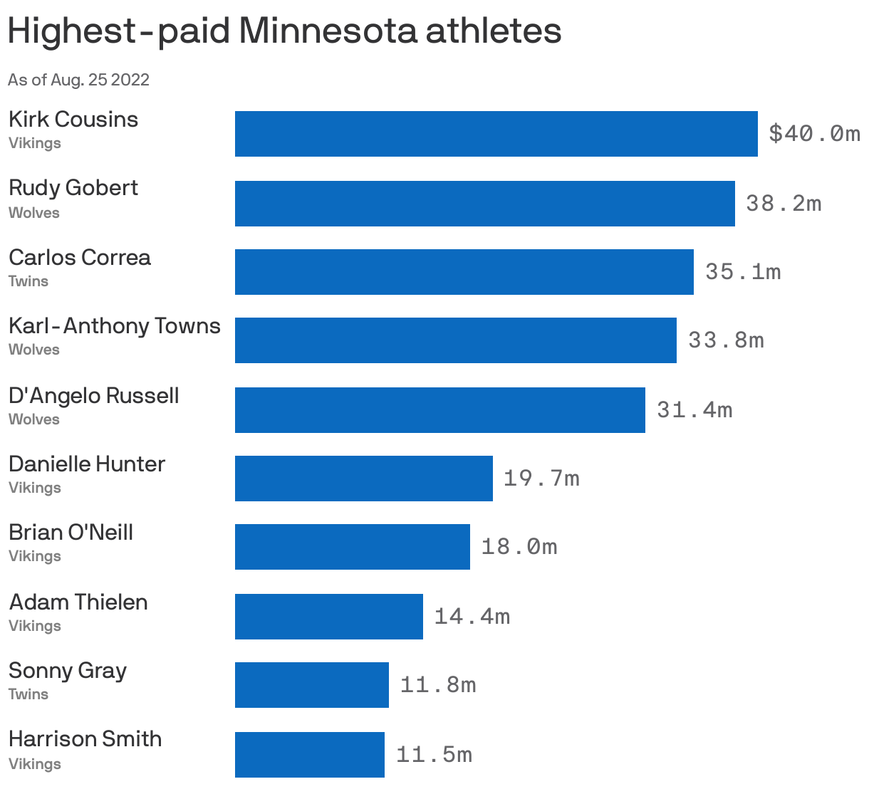 Highest-paid Minnesota athletes