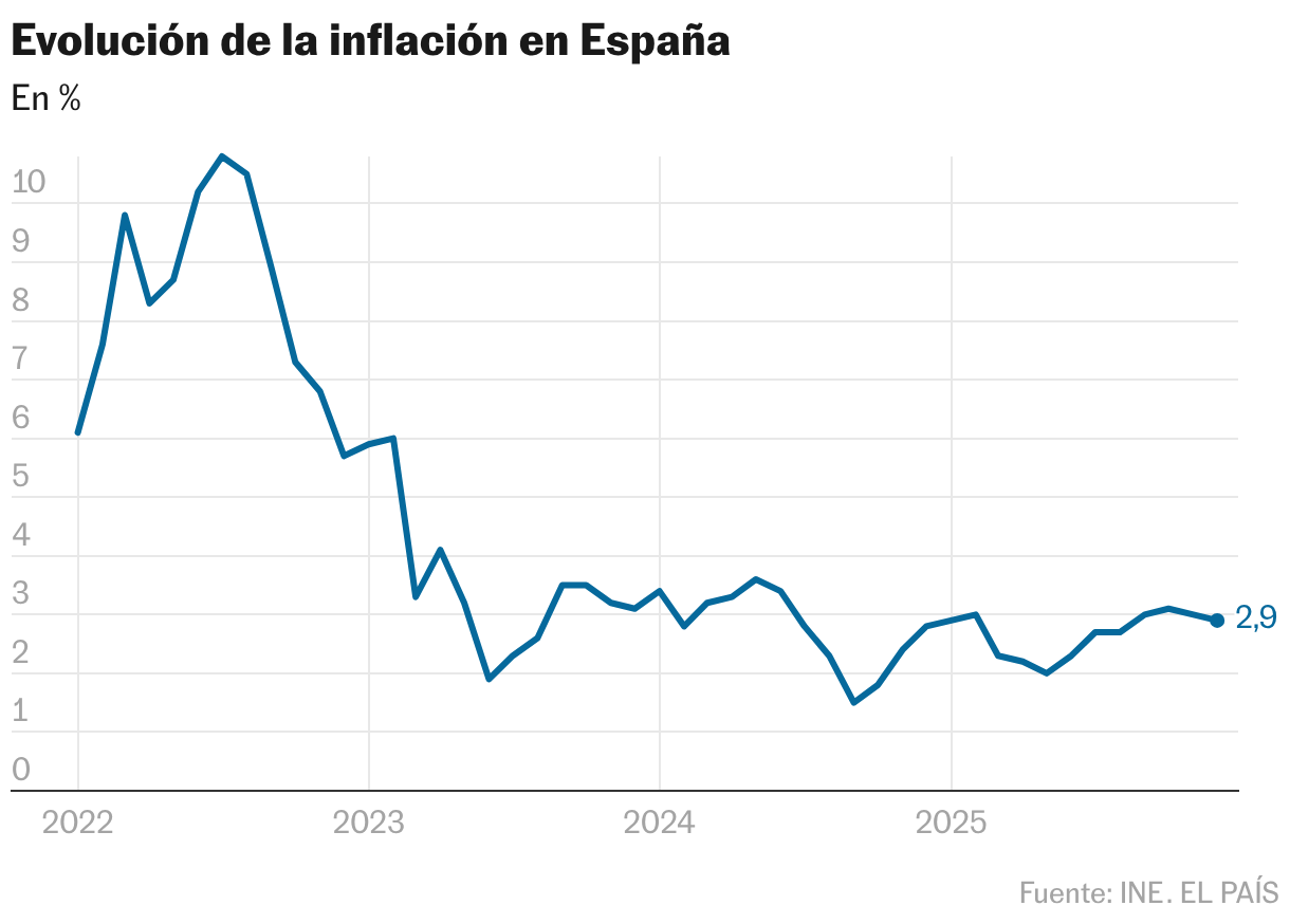 Evolução da inflação em Espanha (linhas)