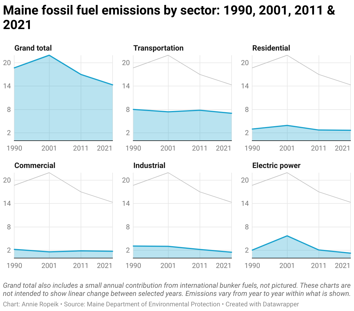 maine fossil fuel emissions by sector