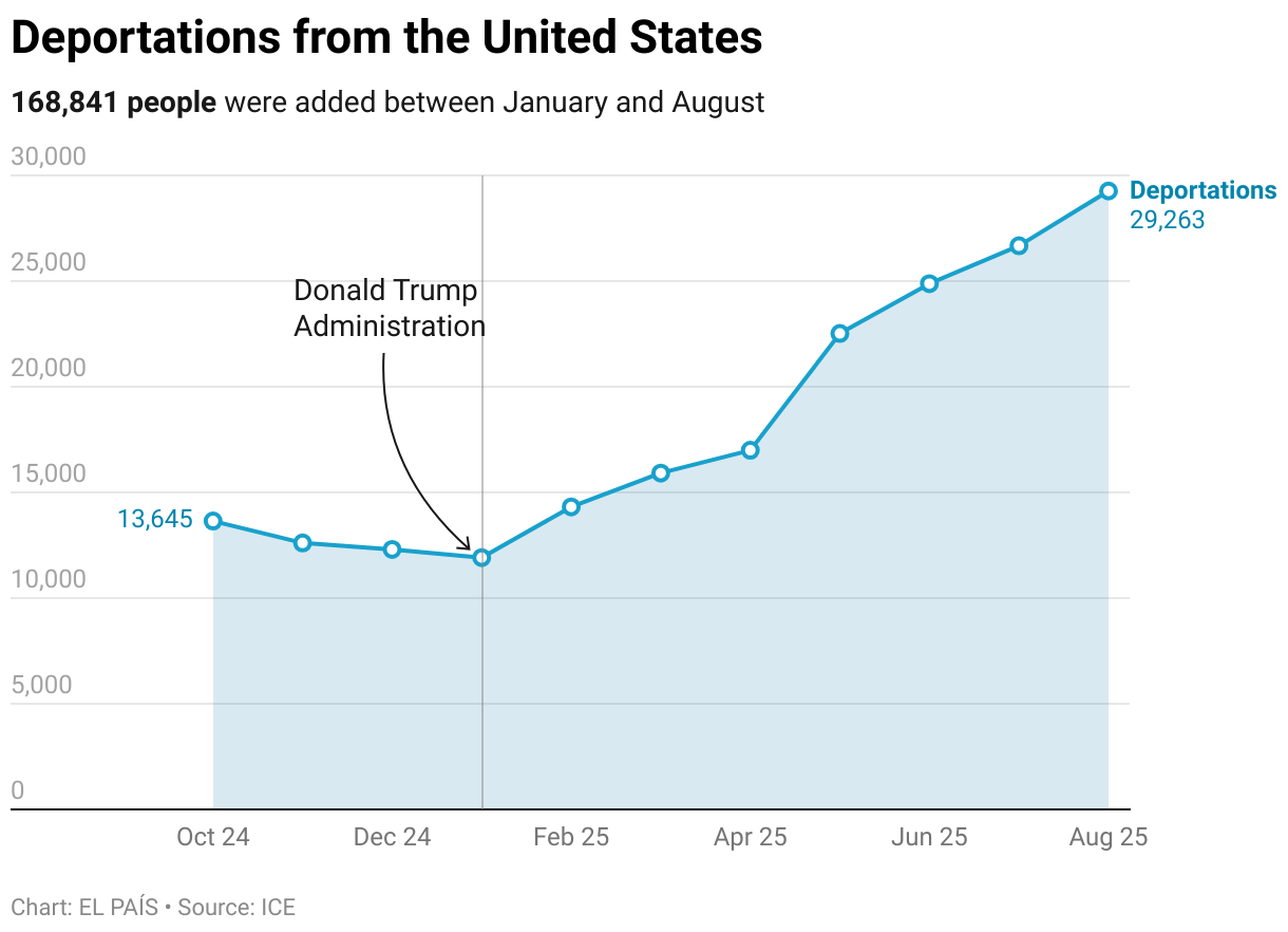Deportations from the United States (Line chart)