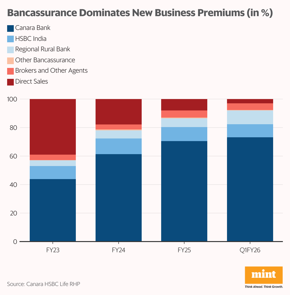 Bancassurance Dominates New Business Premiums (in %) (Small multiple donut chart)