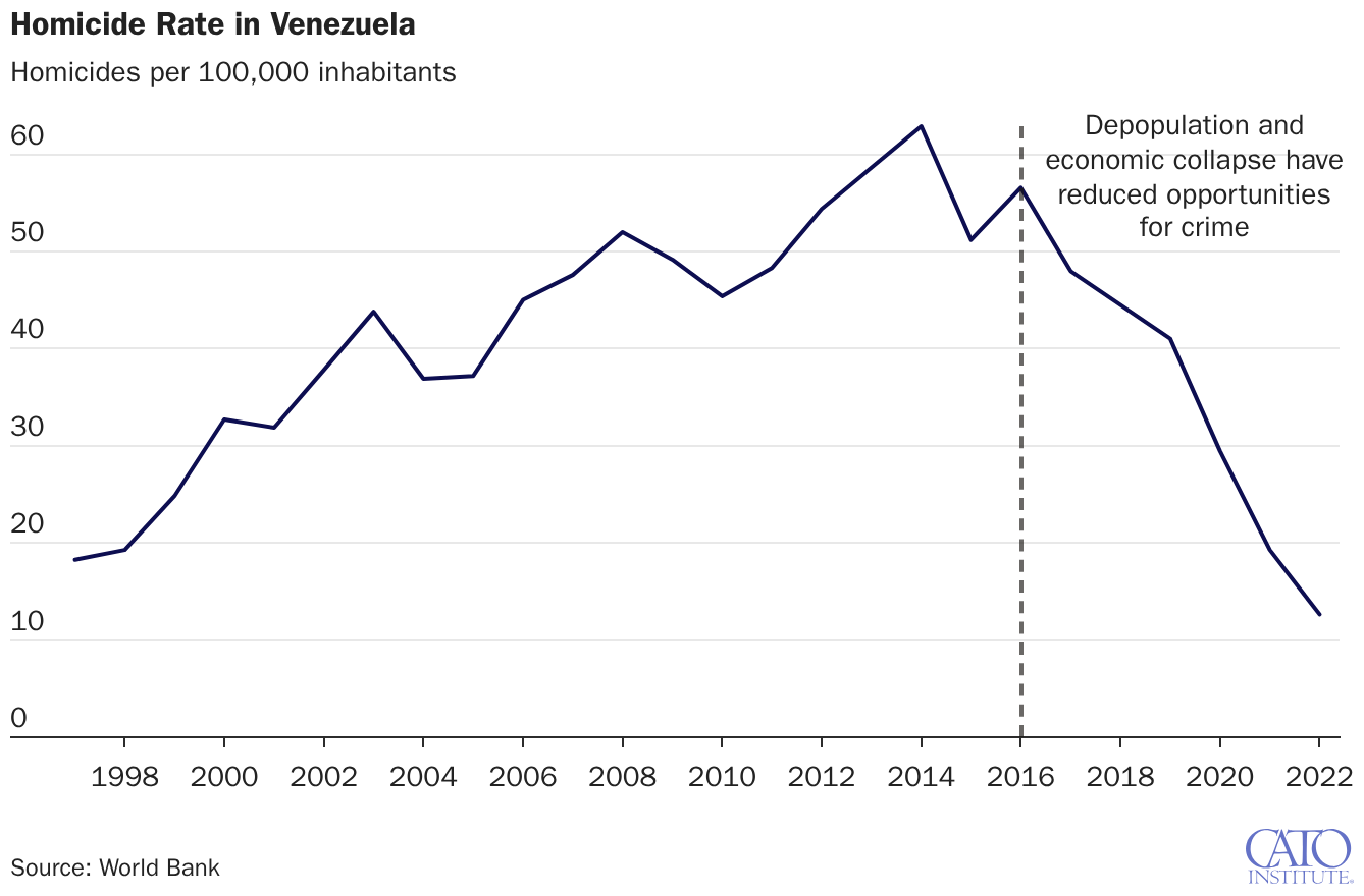 Homicide Rate in Venezuela