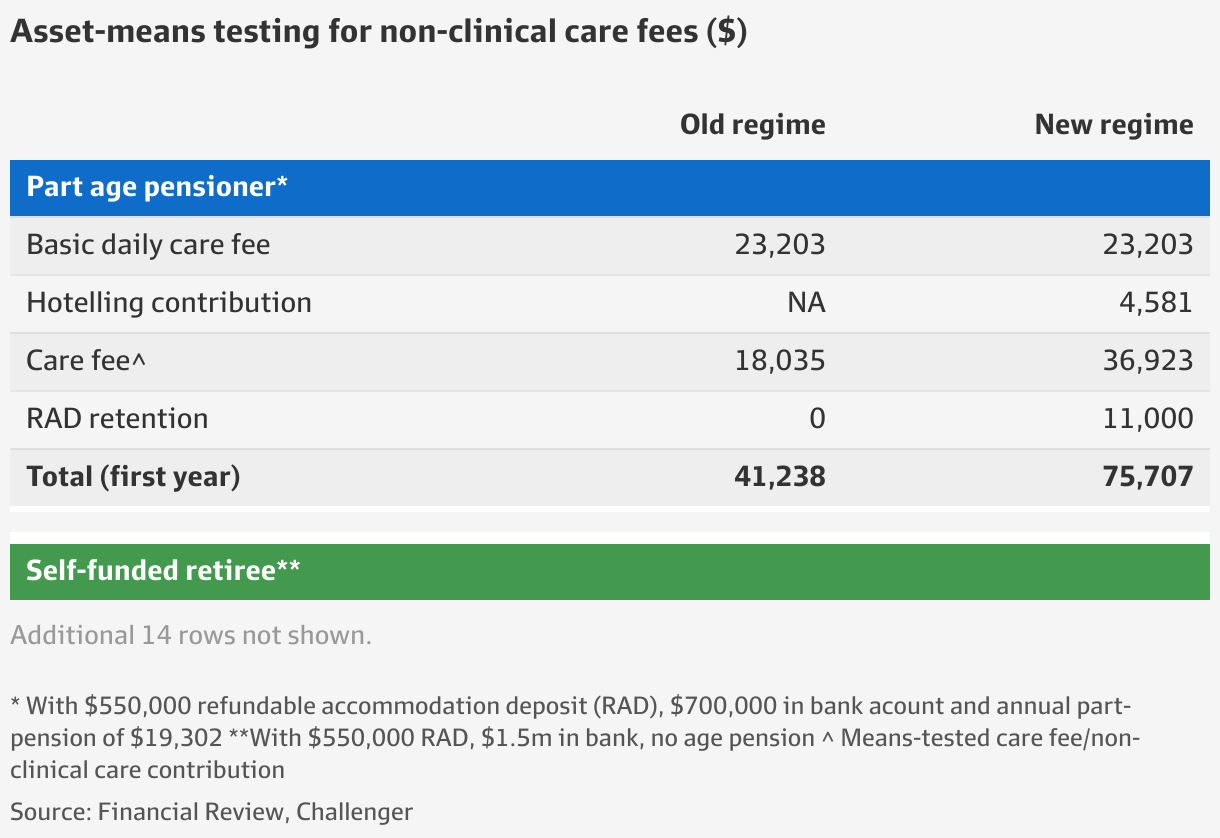 The five numbers that determine whether you’ll pay more for aged care