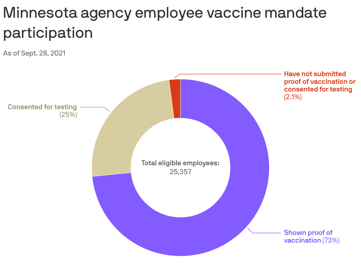 Minnesota agency employee vaccine mandate participation